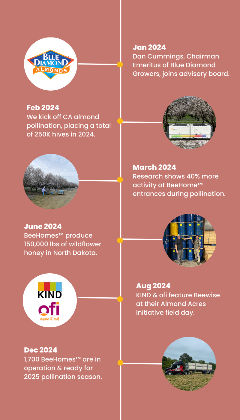 Timeline - growers (1)