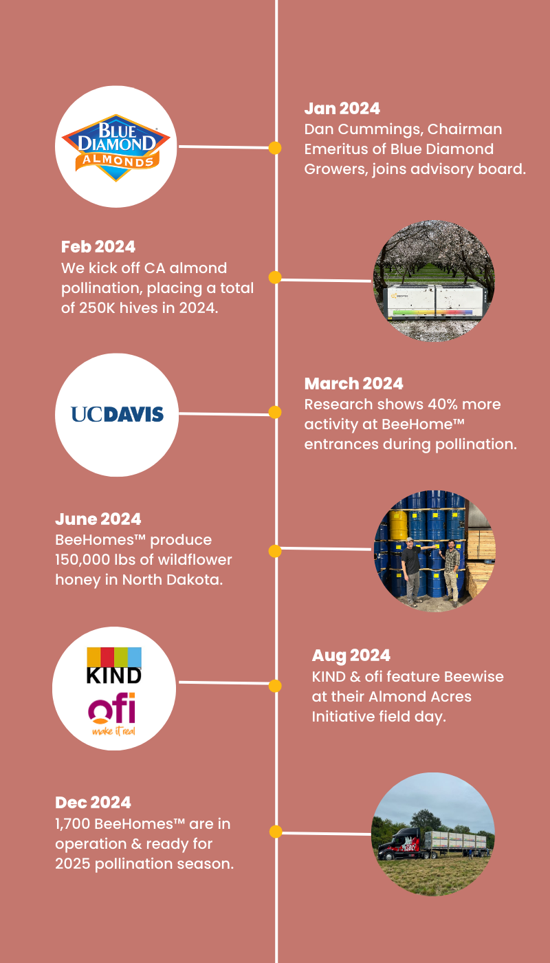 Timeline - growers