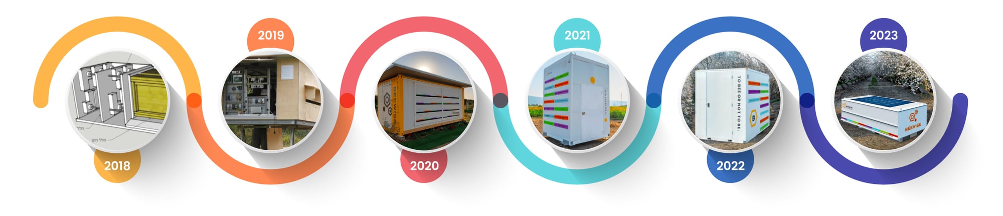 beewise-timeline beewise-timeline