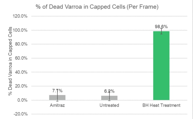 varroa results